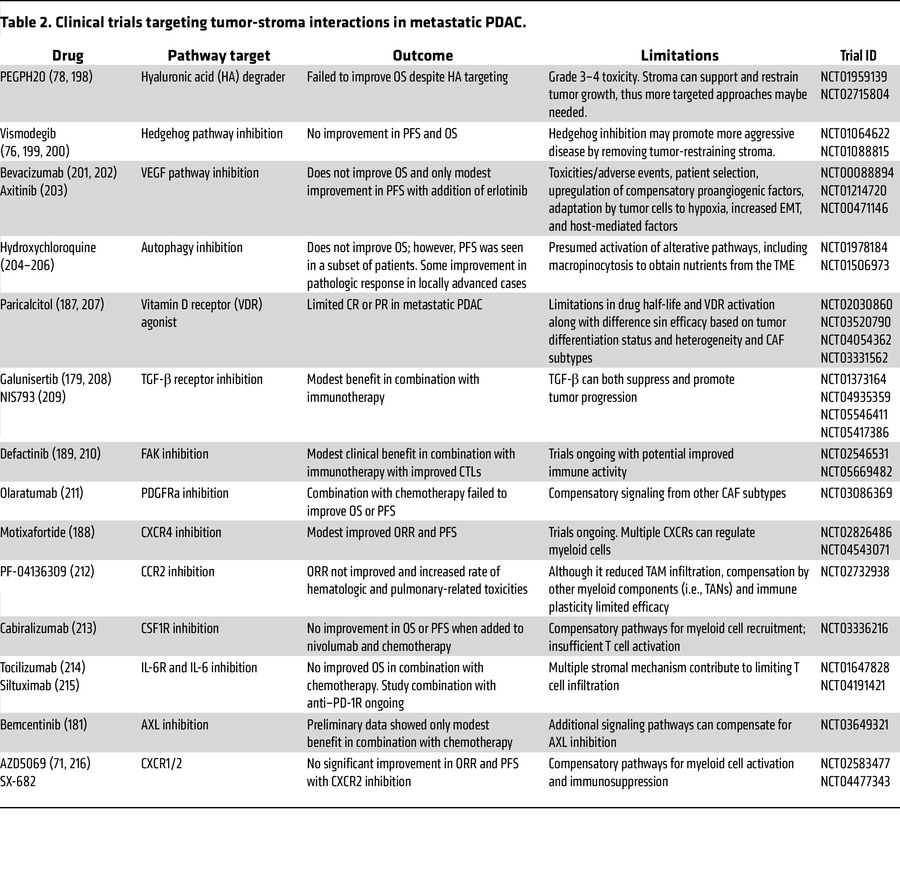 Clinical trials targeting tumor-stroma interactions in metastatic PDAC.