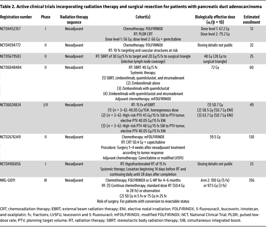 Active clinical trials incorporating radiation therapy and surgical rese...