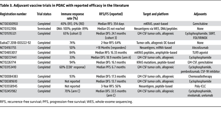 Adjuvant vaccine trials in PDAC with reported efficacy in the literature