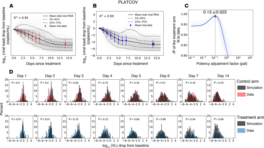 Model fit to virologic trial outcomes for PLATCOV.
Results include the f...