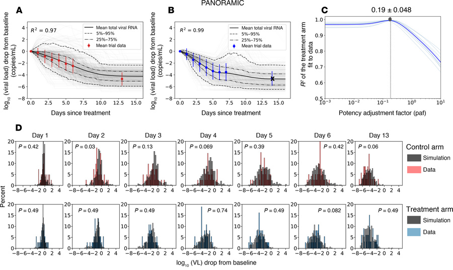 Model fit to virologic trial outcomes for PANORAMIC.
Results include the...