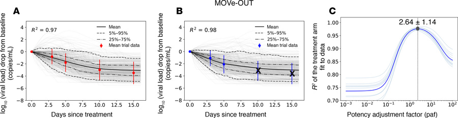 Model fit to virologic trial outcomes for MOVe-OUT.
(A) Control groups a...