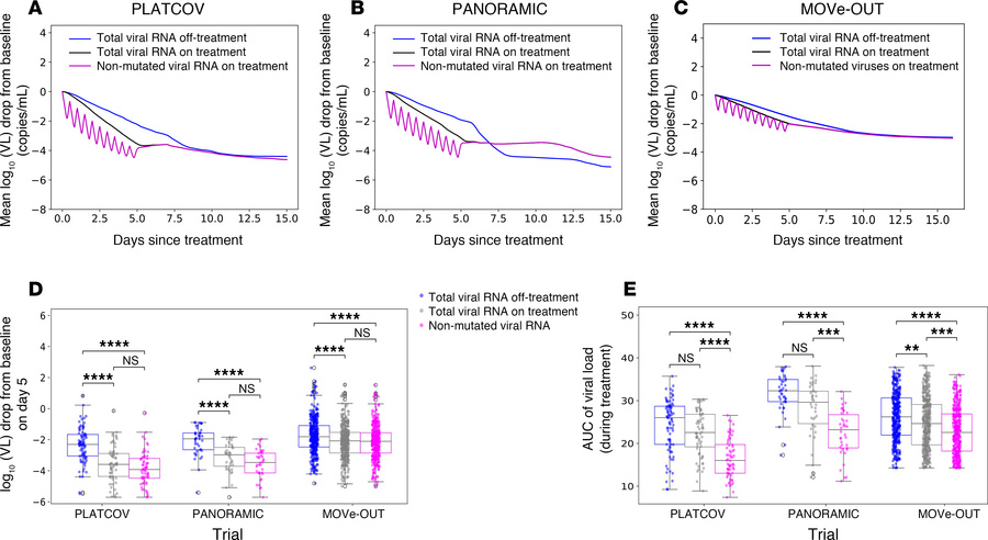 PCR underestimates the true reduction in non-mutated SARS-CoV-2 RNA in P...