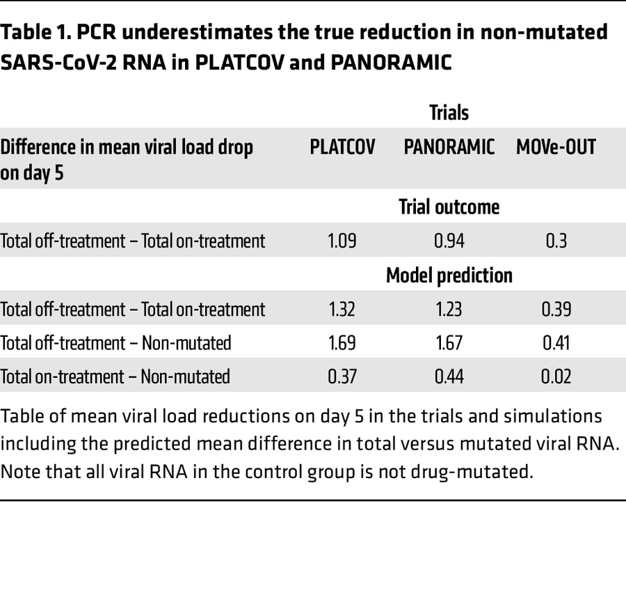 PCR underestimates the true reduction in non-mutated SARS-CoV-2 RNA in P...