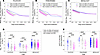 PCR underestimates the true reduction in non-mutated SARS-CoV-2 RNA in PLAT