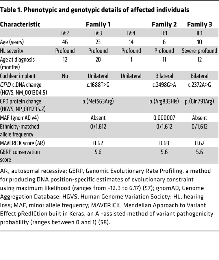 Phenotypic and genotypic details of affected individuals
