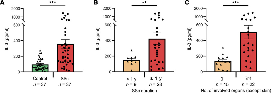 Increased T cell–dependent expression of IL-3 in patients with systemic ...