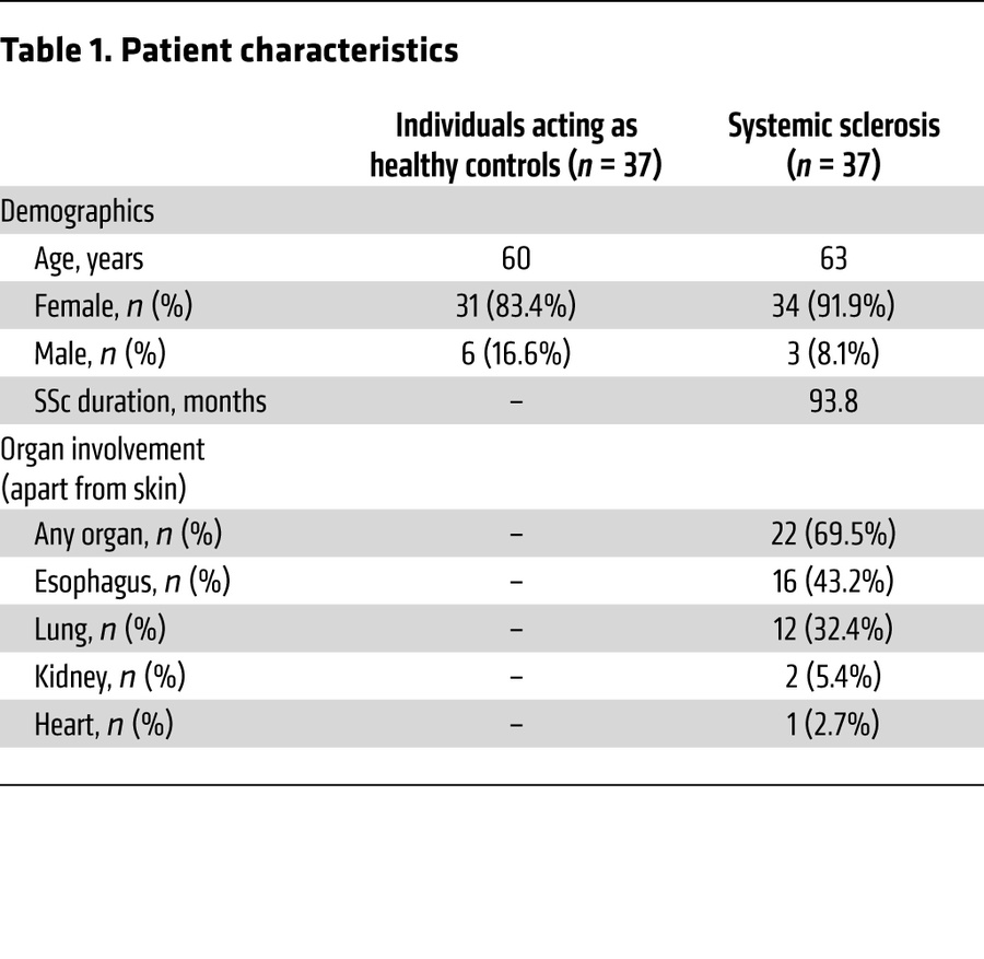Patient characteristics