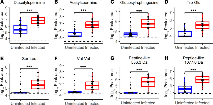 Seroma fluid features that differentiate infection status.
Dot plots and...