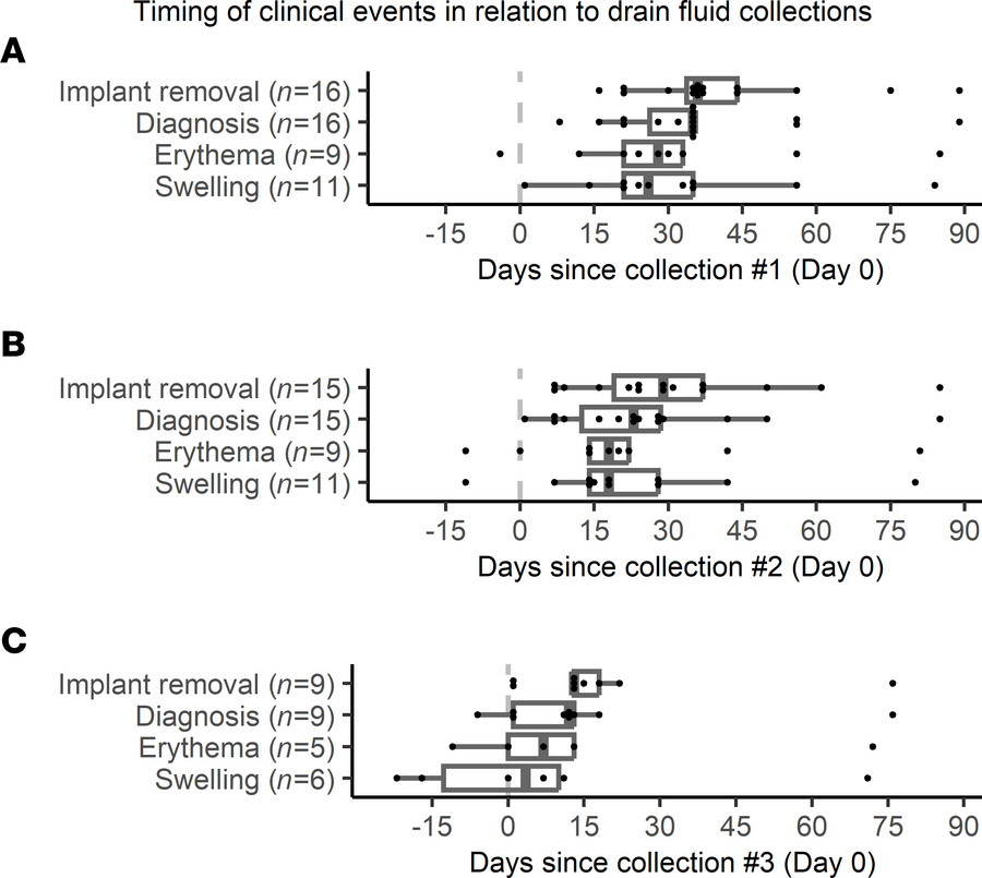 Timing of clinical events in relation to drain fluid collections.
Dot pl...