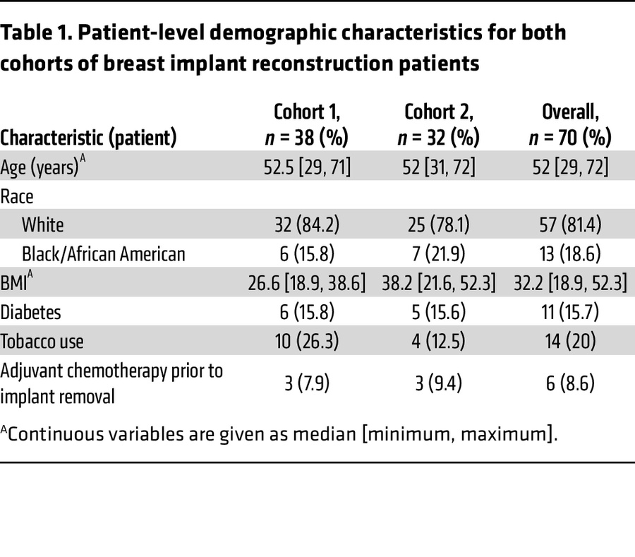 Patient-level demographic characteristics for both cohorts of breast imp...
