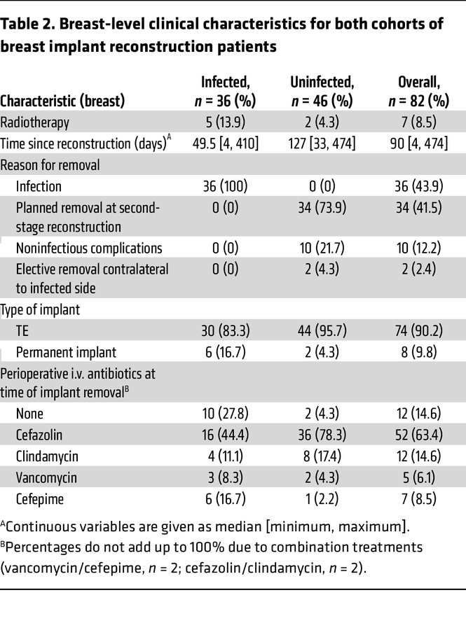 Breast-level clinical characteristics for both cohorts of breast implant...