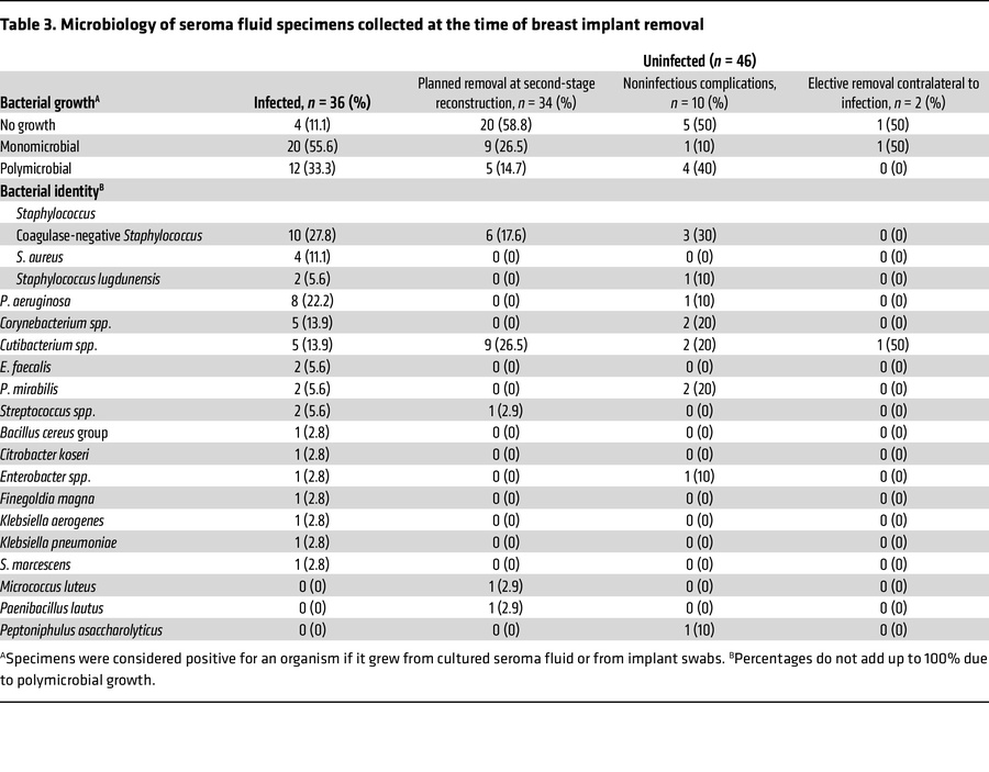 Microbiology of seroma fluid specimens collected at the time of breast i...