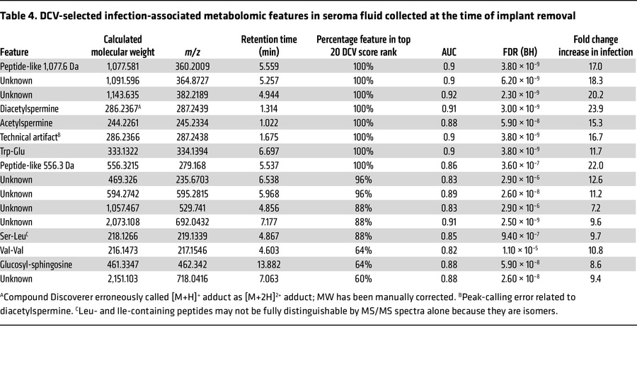 DCV-selected infection-associated metabolomic features in seroma fluid c...