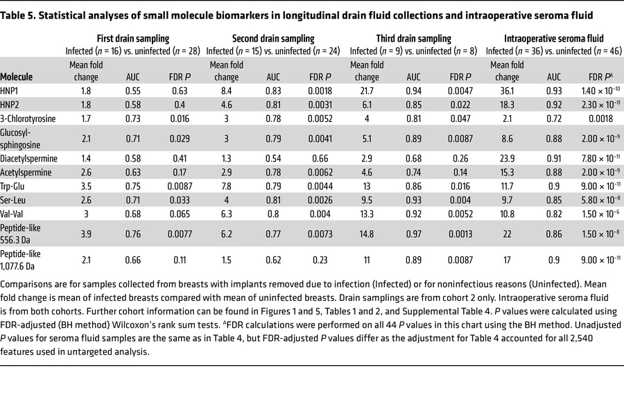 Statistical analyses of small molecule biomarkers in longitudinal drain ...