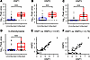 Neutrophil presence and activation markers in seroma fluid differentiate in