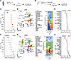 Altered peripheral and intestinal immune cell compositions in AGLCD reveale