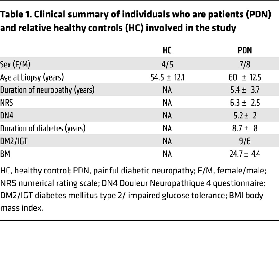 Clinical summary of individuals who are patients (PDN) and relative heal...