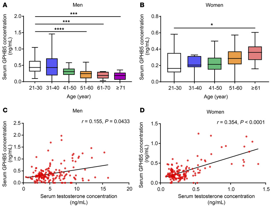 Serum GPHB5 levels in men and women during aging.
Serum GPHB5 levels ver...