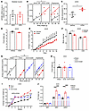 Impact of rCGH supplementation on metabolic parameters in ob/ob mice and OV