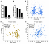 H19 lncRNA regulation by ERG in mouse model and human PCa.