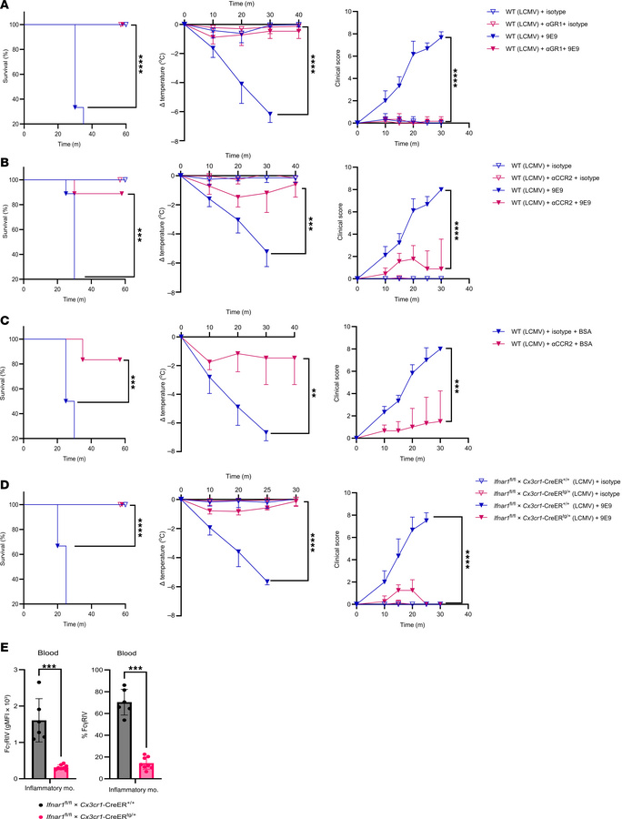 Inflammatory monocytes are essential mediators of anaphylaxis upon viral...