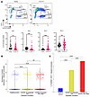 SARS-CoV-2 infection drives conserved upregulation of activatory FcγRs on i