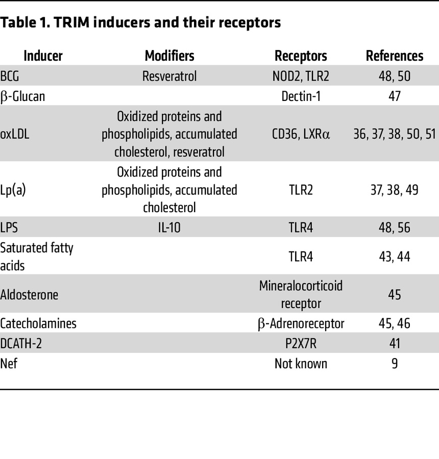 TRIM inducers and their receptors