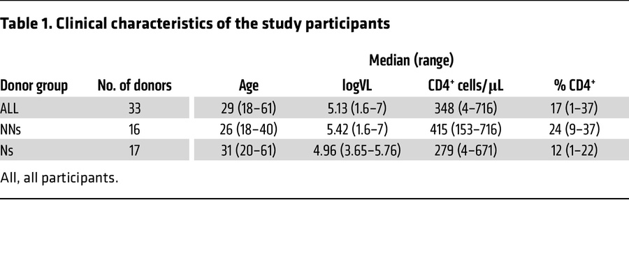 Clinical characteristics of the study participants
