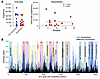 Higher viral evolution is associated with a lower in situ prevalence of act
