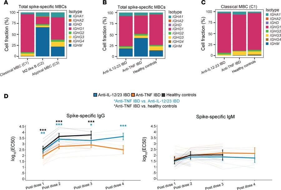 Altered proportions of switched MBCs and plasma IgG in patients with IBD...