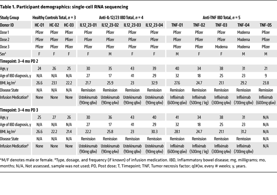 Participant demographics: single-cell RNA sequencing