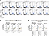 Reduced S-specific classical memory B cells in patients with IBD treated wi