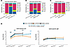 Altered proportions of switched MBCs and plasma IgG in patients with IBD tr