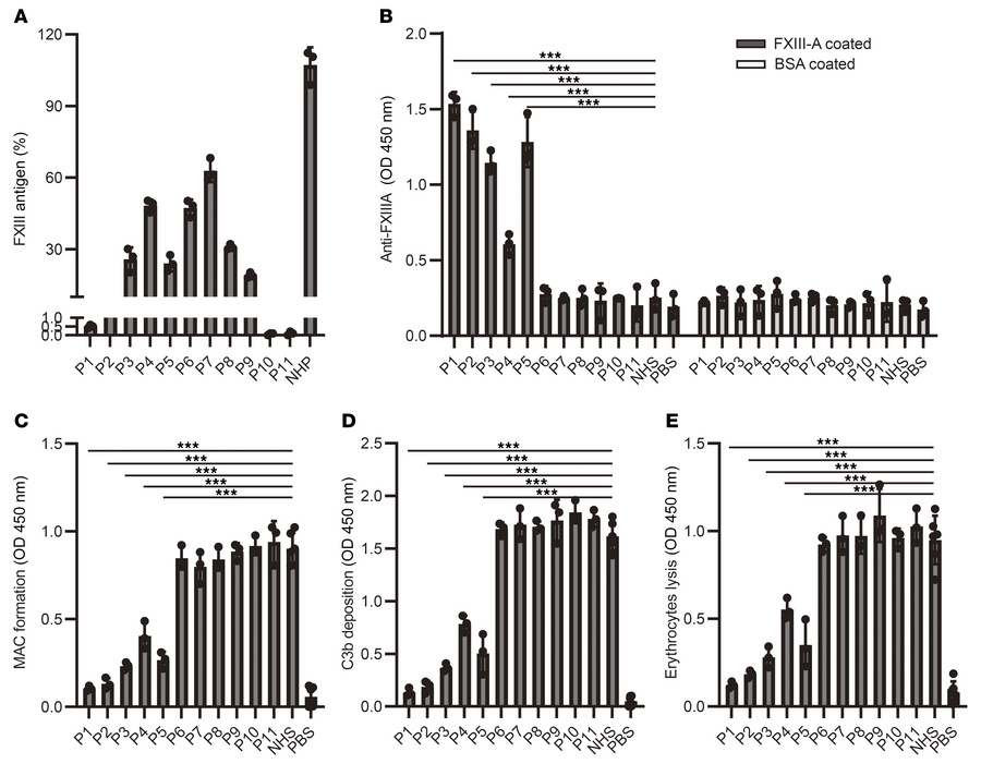 Patients with autoimmune FXIII deficiency had decreased complement activ...