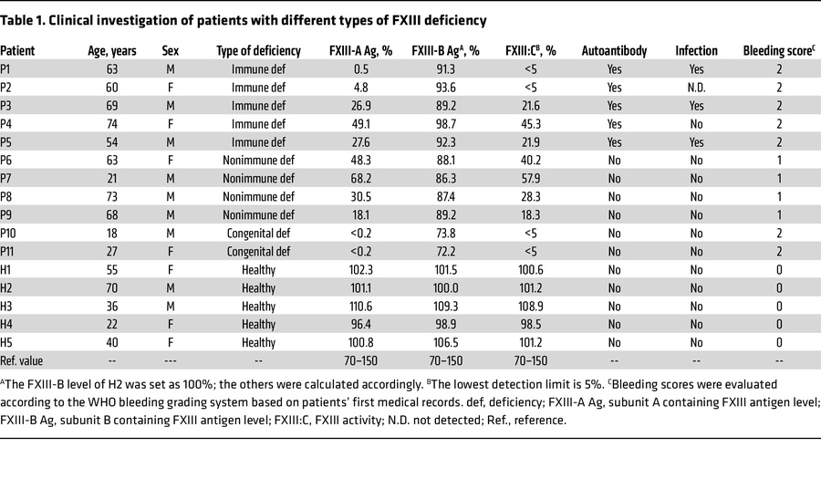 Clinical investigation of patients with different types of FXIII deficiency