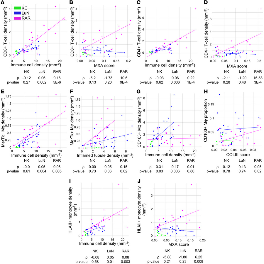 Immune cell trajectories correlate with tissue inflammation and damage.
...