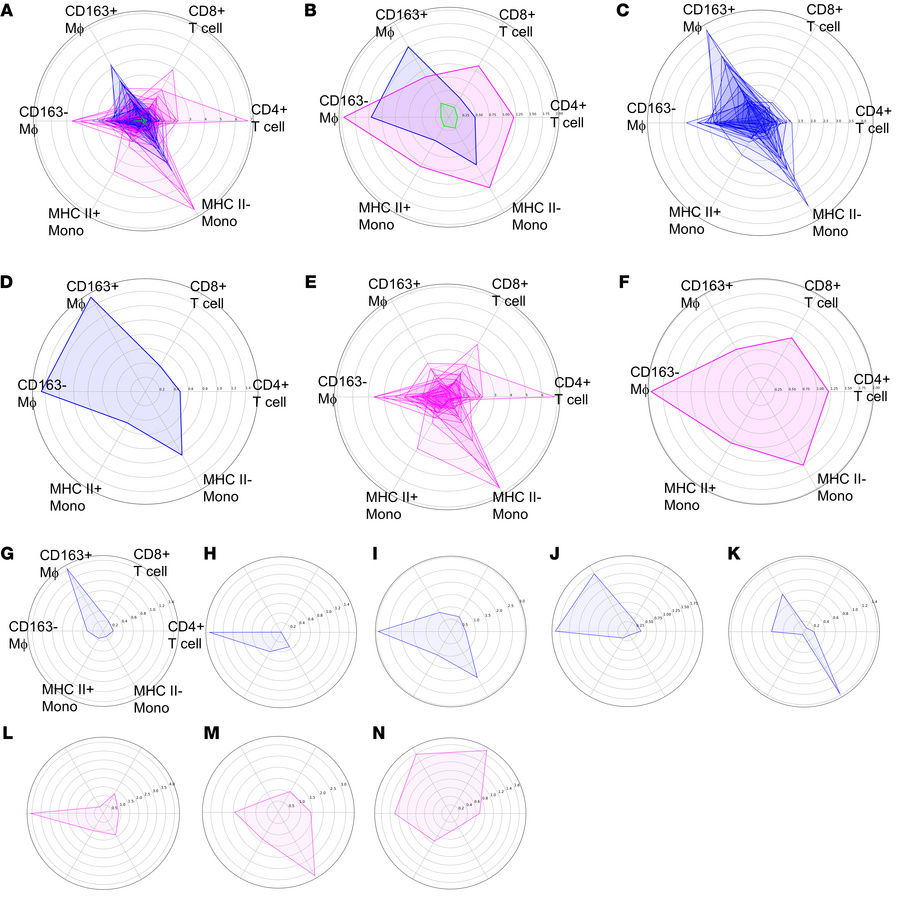 Quantifying in situ immune state using principal immune cell trajectorie...