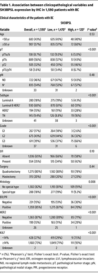 Association between clinicopathological variables and SH3BP5L expression...