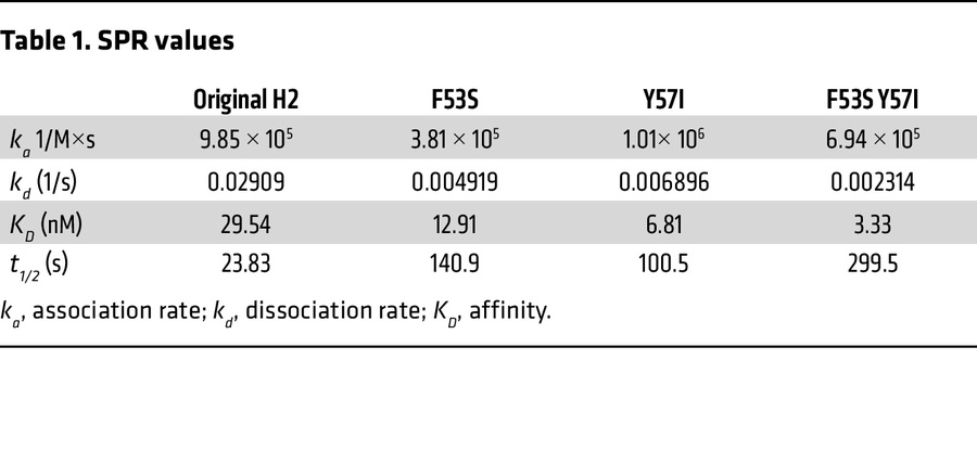 SPR values
