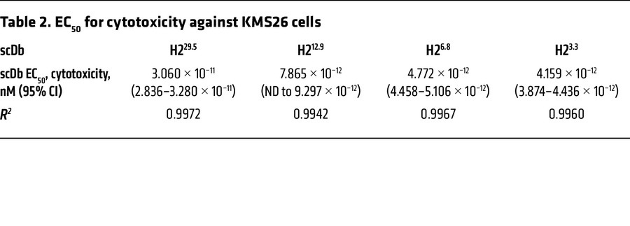 EC50 for cytotoxicity against KMS26 cells