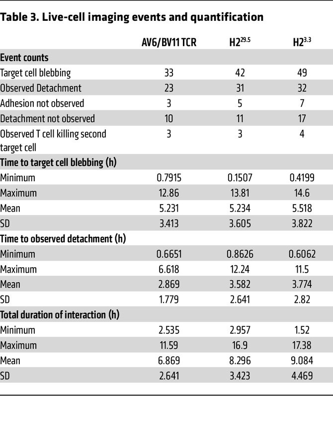 Live-cell imaging events and quantification