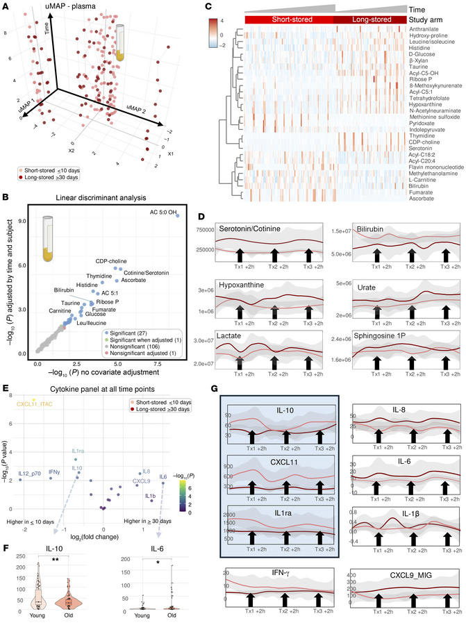 Metabolic effect of transfusion on the recipients’ plasma metabolome and...