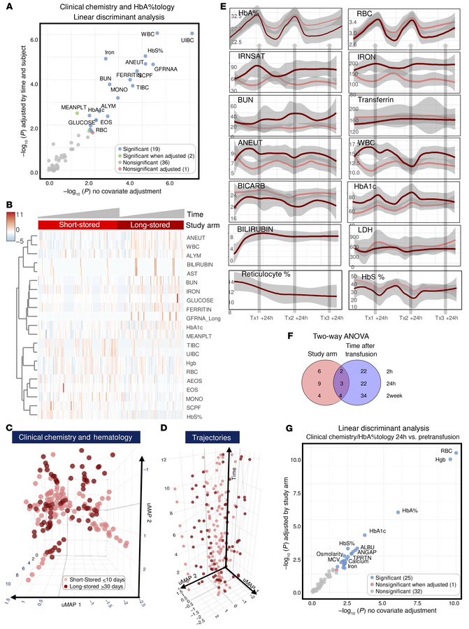 Effect of transfusion of short-stored versus long-stored blood on the re...