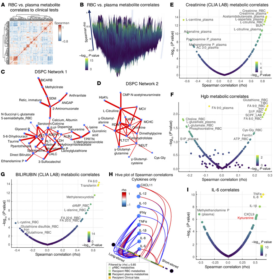 Metabolic correlates to clinical chemistry and hematological parameters....
