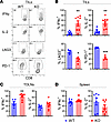 Pim2 deficiency increases effector cytokines but decreases exhaustion featu