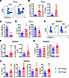 Pim2 deficiency enhances persistence of CD8 T cells after ACT.