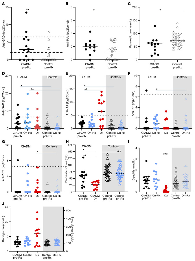 Antibody levels, pancreatic volume, C-peptide levels, and glucose levels...