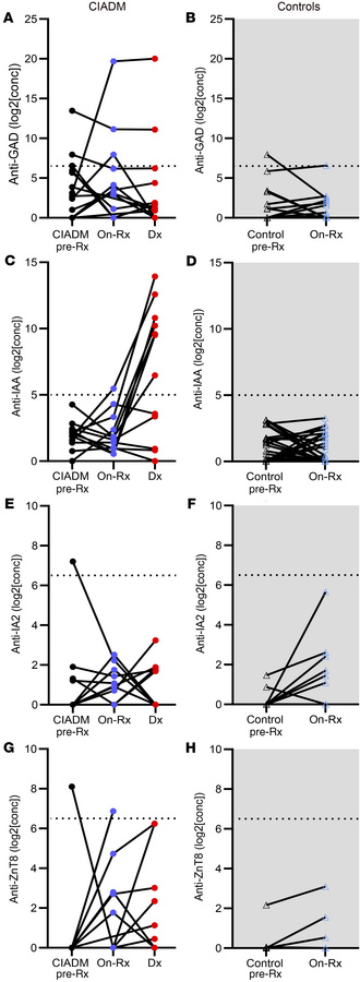 Changes in antibody titers over time.
(A and B) Anti-GAD antibody levels...