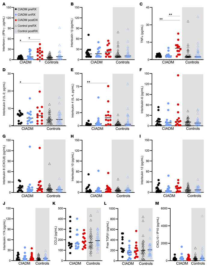 Circulating cytokine levels.
(A) IFN-γ, (B) IL-1β, (C) TNF-α, (D) IL-2, ...